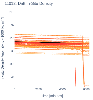 Drift In-Situ Density
