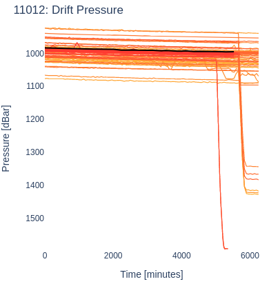Drift Pressure