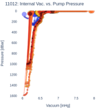 Internal Vac. vs. Pump Pressure