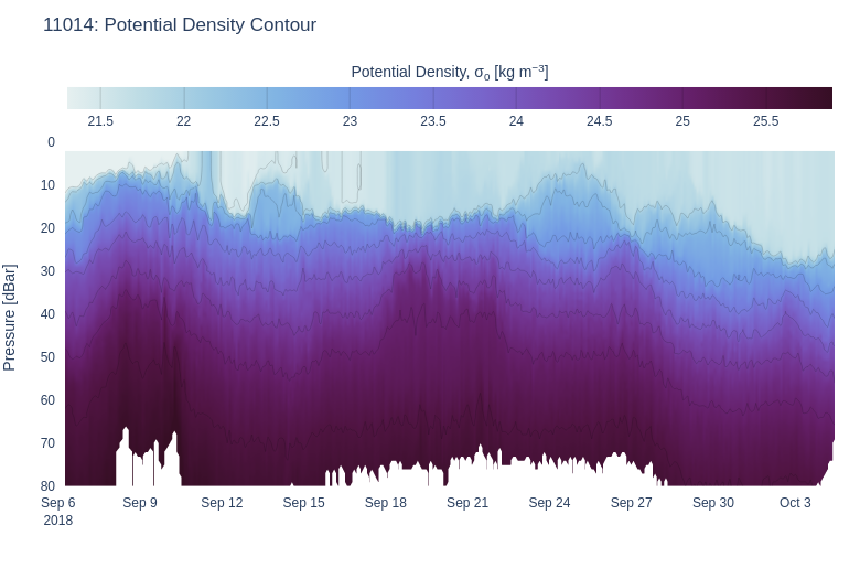 Potential Density Contour