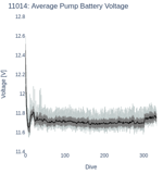 Average Pump Battery Voltage
