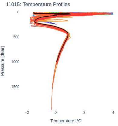 Temperature Profiles