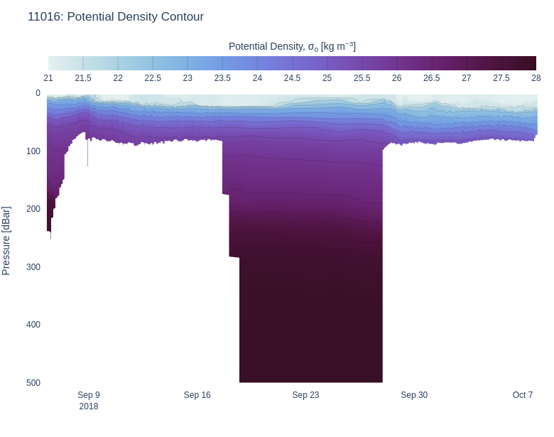 Potential Density Contour