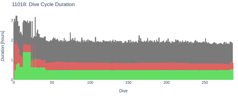Dive Cycle Duration