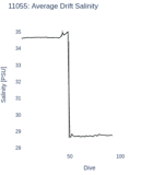 Average Drift Salinity