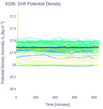 Drift Potential Density