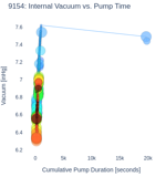 Internal Vacuum vs. Pump Time