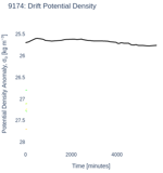 Drift Potential Density
