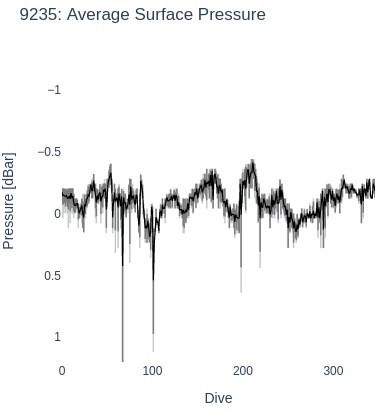 Average Surface Pressure
