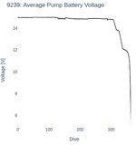 Average Pump Battery Voltage