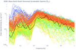 Wave North-South Horizontal Acceleration Spectra (S<sub>YY</sub>)