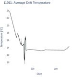 Average Drift Temperature