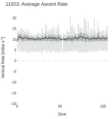 Average Ascent Rate