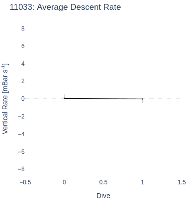 Average Descent Rate