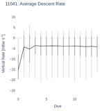 Average Descent Rate