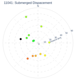 Submerged Dispacement