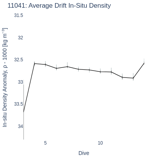 Average Drift In-Situ Density