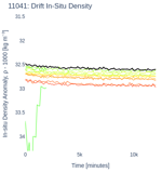 Drift In-Situ Density