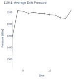 Average Drift Pressure