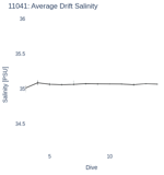 Average Drift Salinity