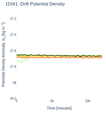 Drift Potential Density