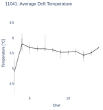 Average Drift Temperature