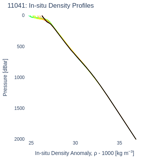 In-situ Density Profiles