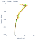 Salinity Profiles