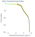 Potential Density Profiles