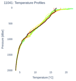 Temperature Profiles