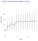 Average Pump Battery Current