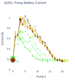 Pump Battery Current