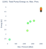 Total Pump Energy vs. Max. Pres.