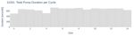 Total Pump Duration per Cycle