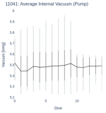 Average Internal Vacuum (Pump)