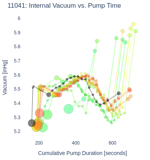 Internal Vacuum vs. Pump Time