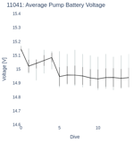 Average Pump Battery Voltage
