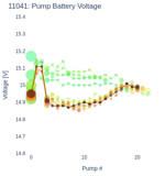 Pump Battery Voltage
