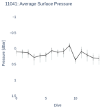 Average Surface Pressure