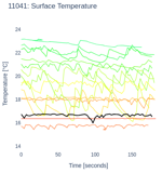 Surface Temperature
