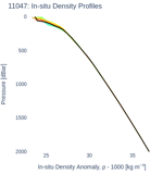 In-situ Density Profiles