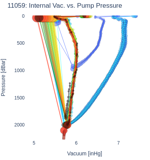 Internal Vac. vs. Pump Pressure