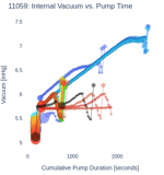 Internal Vacuum vs. Pump Time