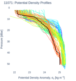 Potential Density Profiles