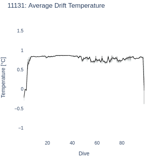 Average Drift Temperature