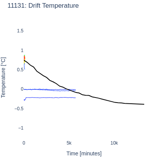 Drift Temperature