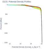 Potential Density Profiles