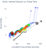 Internal Vacuum vs. Pump Time