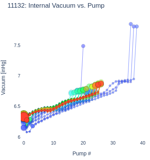 Internal Vacuum vs. Pump