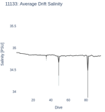 Average Drift Salinity